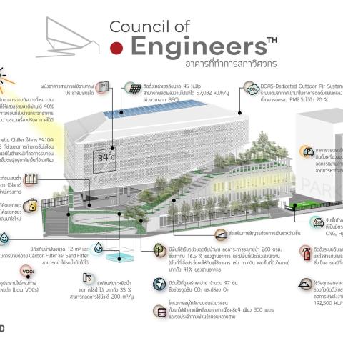 New Council of Engineers Thailand Building
