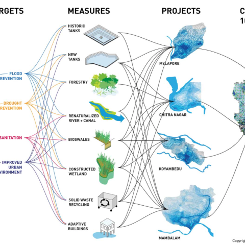 Holistic strategy applying an array of Nature Based Solutions in the city © Ooze